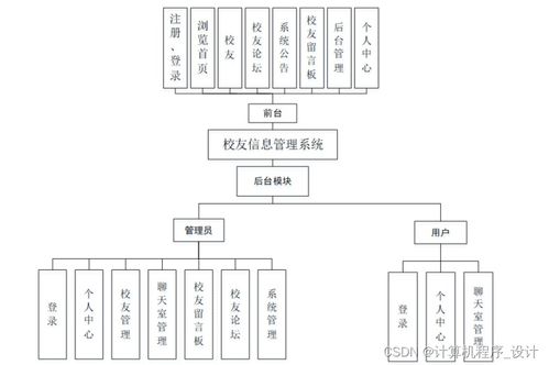 基于Web的校友信息管理系統設計與實現探討