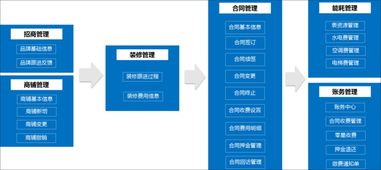 泛微OA系統賦能商業地產 資產管理、物業管理與業務運營的高效融合